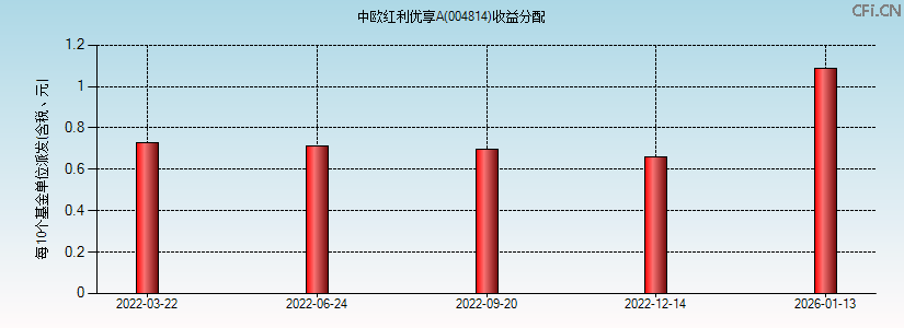 004814基金收益分配图 004814基金收益分配图