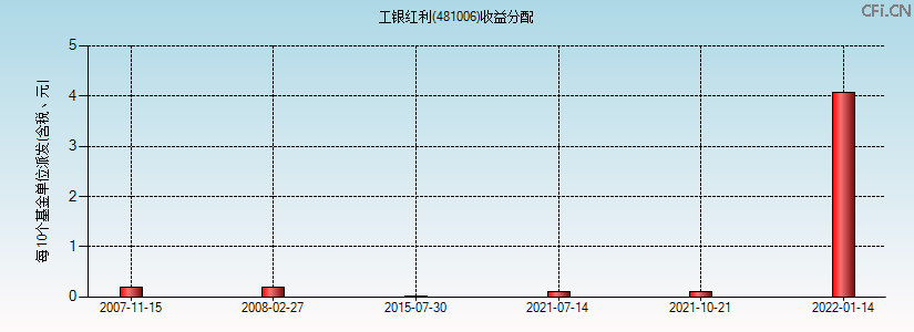 481006基金收益分配图 481006基金收益分配图