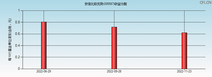 005587基金收益分配图 005587基金收益分配图