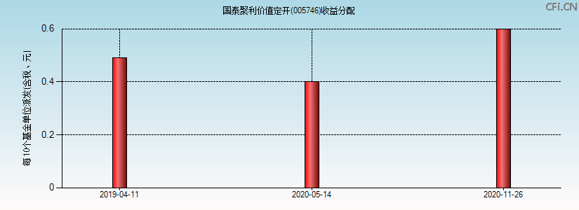 005746基金收益分配图 005746基金收益分配图