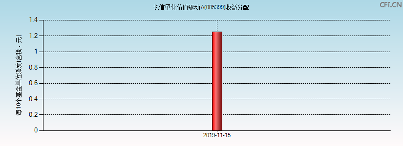 005399基金收益分配图 005399基金收益分配图