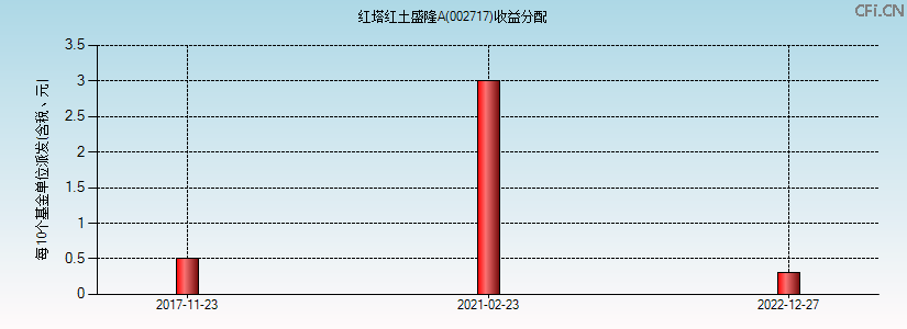 002717基金收益分配图 002717基金收益分配图