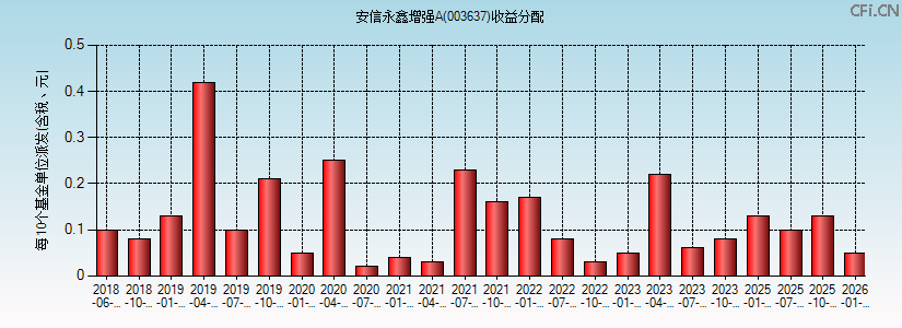 003637基金收益分配图 003637基金收益分配图
