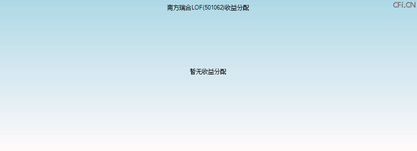 501062基金收益分配图 501062基金收益分配图