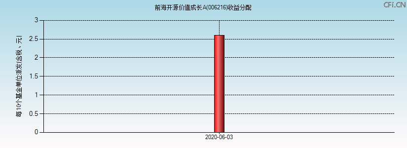 006216基金收益分配图 006216基金收益分配图