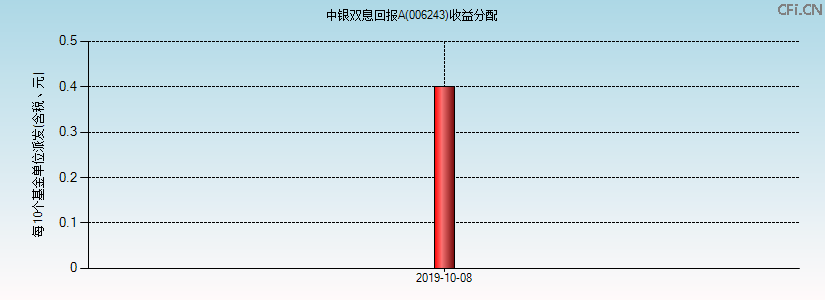006243基金收益分配图 006243基金收益分配图