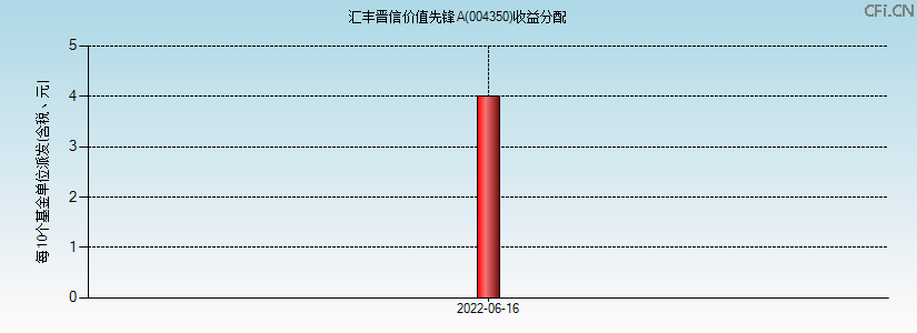 004350基金收益分配图 004350基金收益分配图