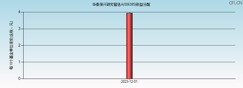 006385基金收益分配图 006385基金收益分配图