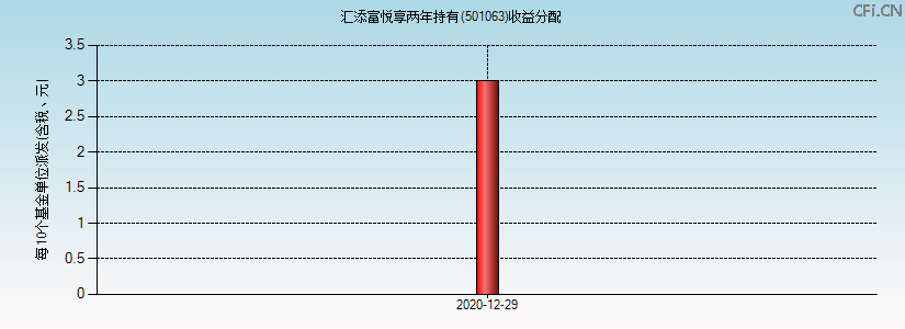 501063基金收益分配图 501063基金收益分配图