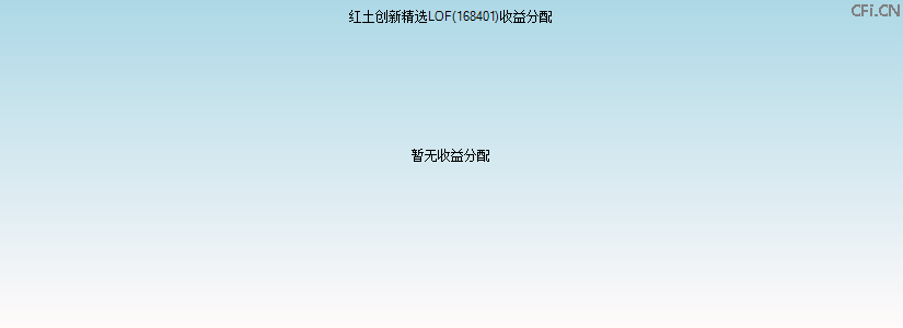 168401基金收益分配图 168401基金收益分配图