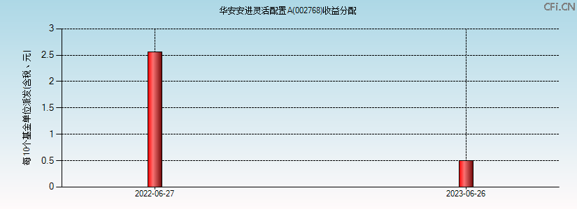 002768基金收益分配图 002768基金收益分配图
