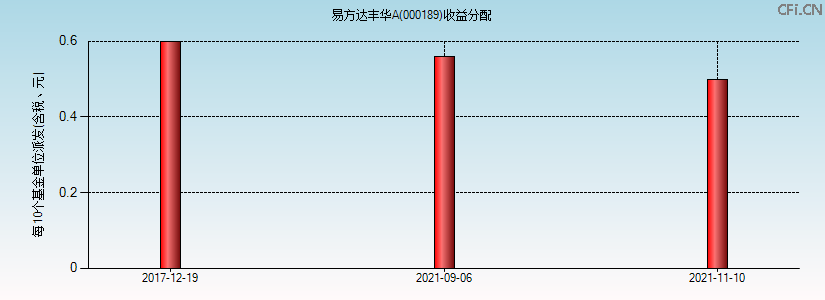000189基金收益分配图 000189基金收益分配图