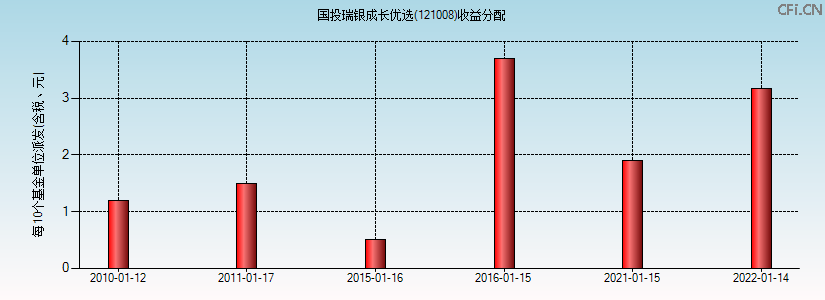 121008基金收益分配图 121008基金收益分配图