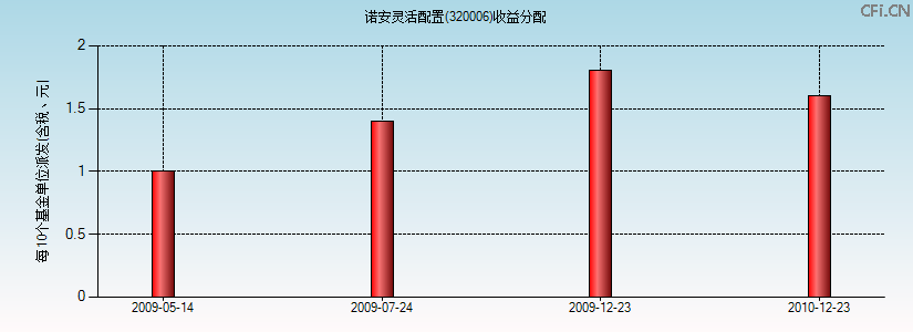 320006基金收益分配图 320006基金收益分配图
