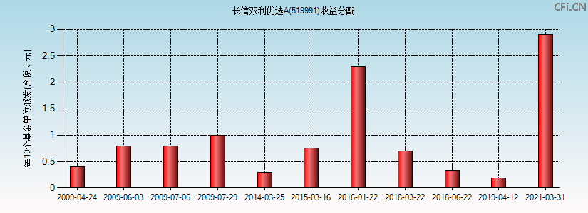 519991基金收益分配图 519991基金收益分配图