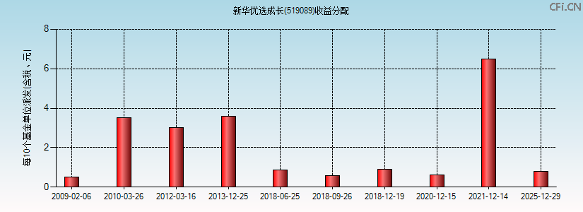 519089基金收益分配图 519089基金收益分配图