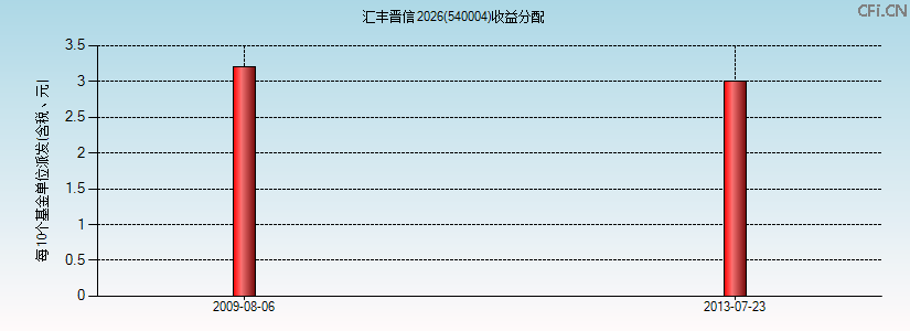540004基金收益分配图 540004基金收益分配图