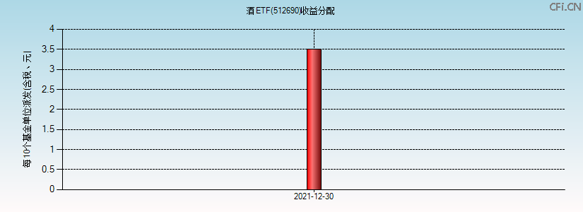 512690基金收益分配图 512690基金收益分配图