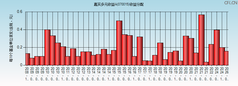 070015基金收益分配图 070015基金收益分配图