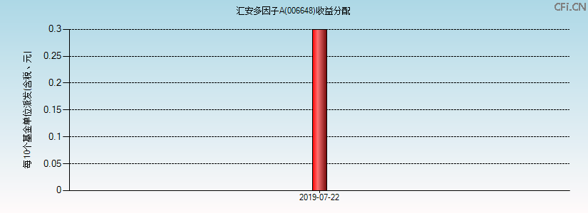 006648基金收益分配图 006648基金收益分配图