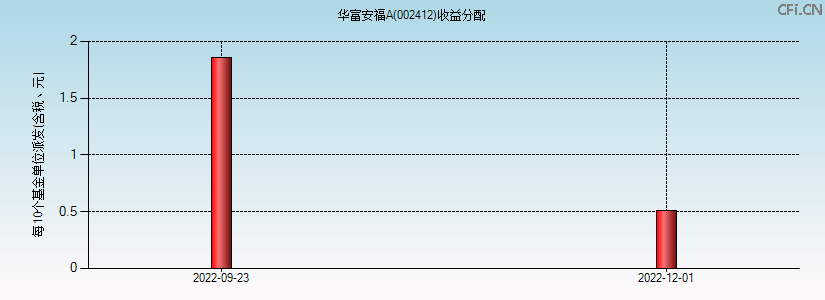 002412基金收益分配图 002412基金收益分配图