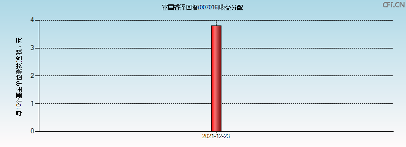 007016基金收益分配图 007016基金收益分配图