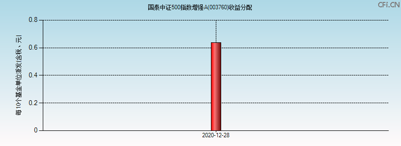 003760基金收益分配图 003760基金收益分配图
