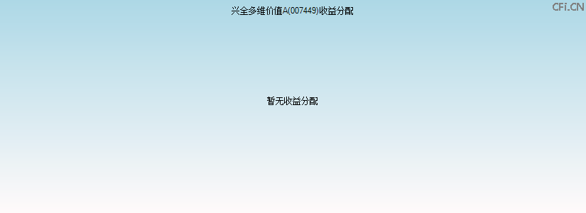 007449基金收益分配图 007449基金收益分配图