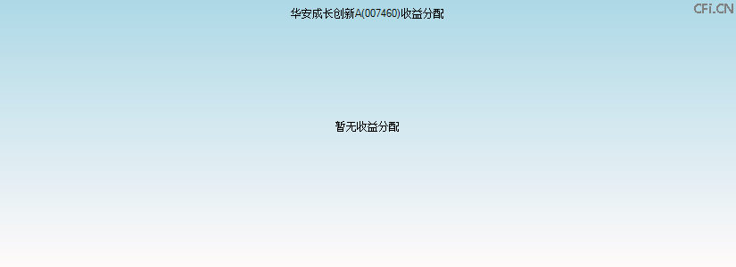 007460基金收益分配图 007460基金收益分配图
