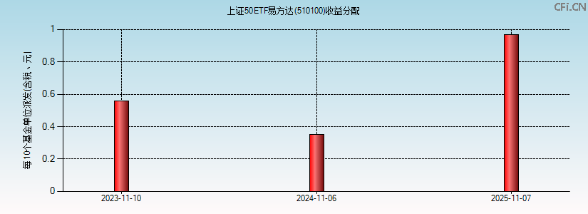 510100基金收益分配图 510100基金收益分配图