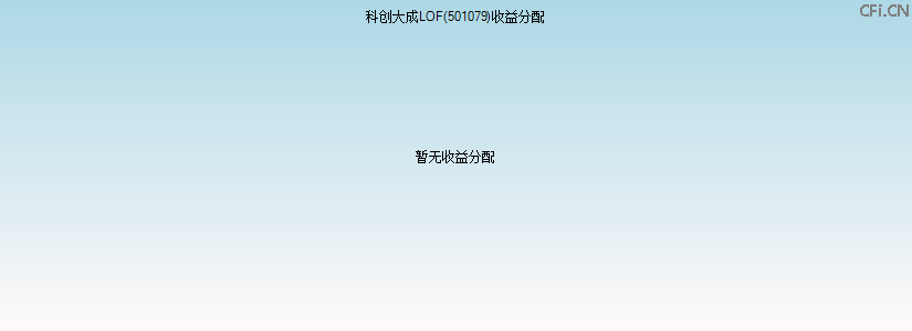 501079基金收益分配图 501079基金收益分配图