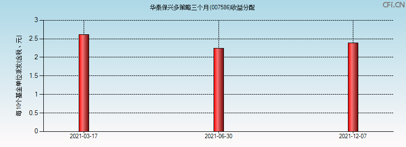007586基金收益分配图 007586基金收益分配图