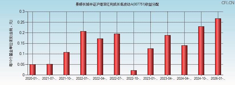 007751基金收益分配图 007751基金收益分配图