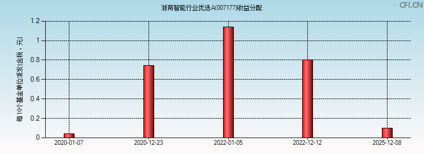 007177基金收益分配图 007177基金收益分配图