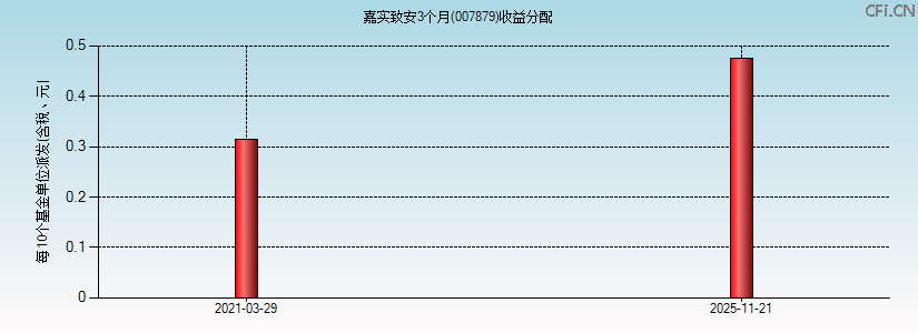 007879基金收益分配图 007879基金收益分配图