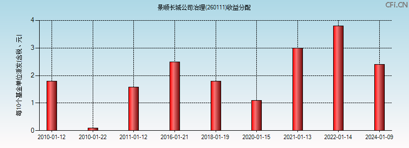 260111基金收益分配图 260111基金收益分配图