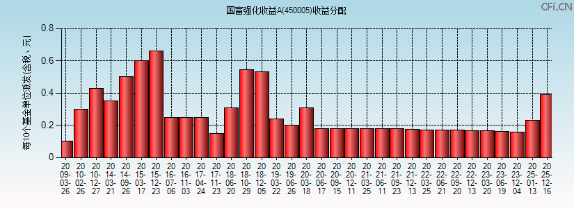 450005基金收益分配图 450005基金收益分配图