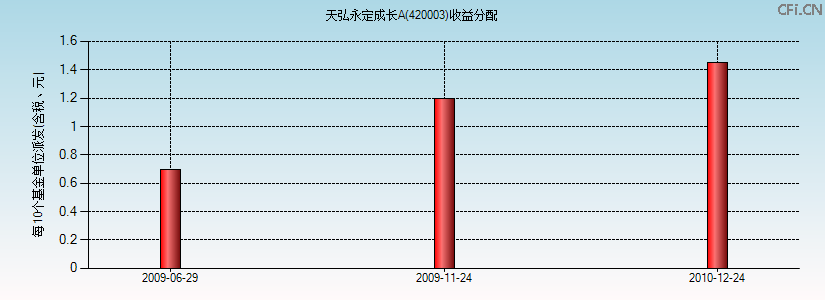420003基金收益分配图 420003基金收益分配图