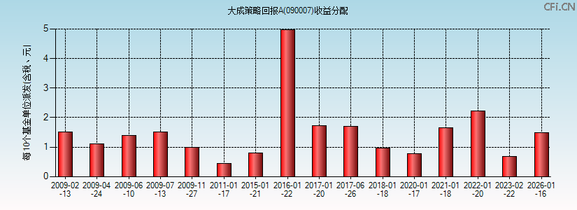 090007基金收益分配图 090007基金收益分配图
