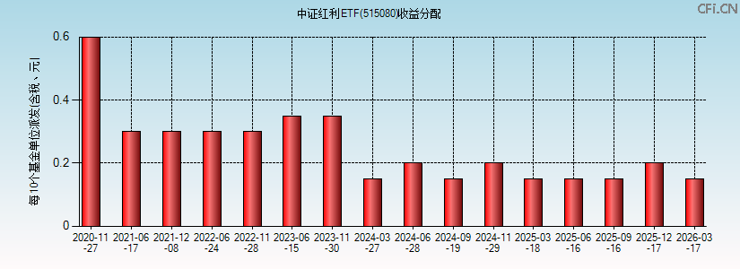 515080基金收益分配图 515080基金收益分配图