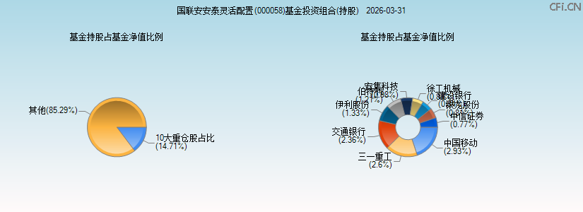 国联安安泰灵活配置(000058)基金投资组合(持股)图 国联安安泰灵活配置(000058)基金投资组合(持股)图