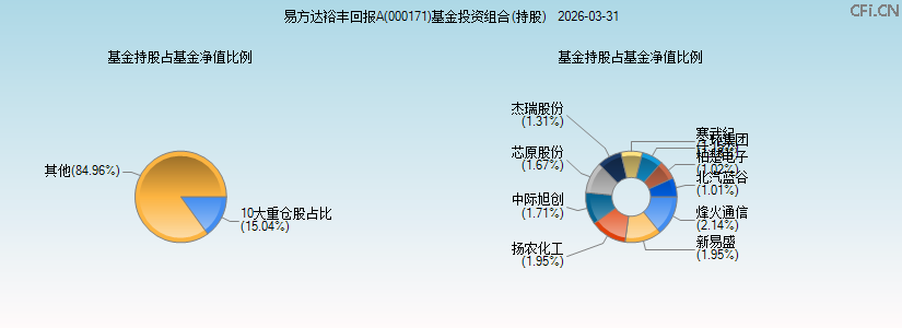 易方达裕丰回报A(000171)基金投资组合(持股)图 易方达裕丰回报A(000171)基金投资组合(持股)图