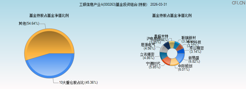 工银信息产业A(000263)基金投资组合(持股)图 工银信息产业A(000263)基金投资组合(持股)图