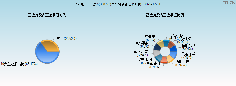 华润元大安鑫A(000273)基金投资组合(持股)图 华润元大安鑫A(000273)基金投资组合(持股)图