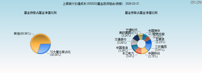 上银新兴价值成长(000520)基金投资组合(持股)图 上银新兴价值成长(000520)基金投资组合(持股)图