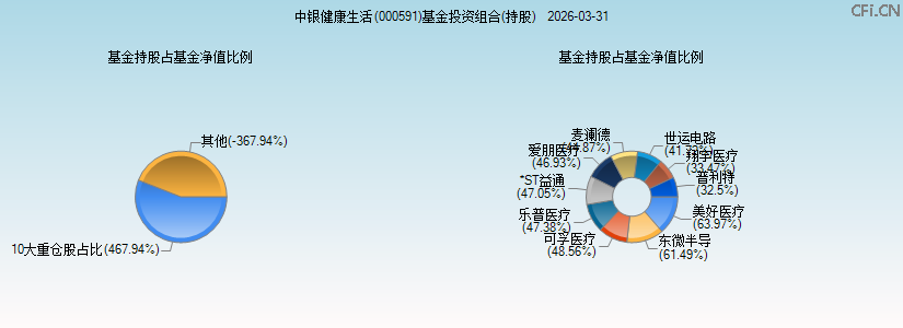 中银健康生活(000591)基金投资组合(持股)图 中银健康生活(000591)基金投资组合(持股)图