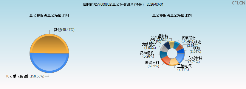 博时裕隆A(000652)基金投资组合(持股)图 博时裕隆A(000652)基金投资组合(持股)图