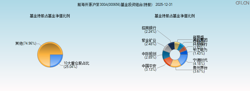 前海开源沪深300A(000656)基金投资组合(持股)图 前海开源沪深300A(000656)基金投资组合(持股)图