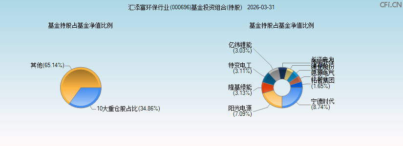 汇添富环保行业(000696)基金投资组合(持股)图 汇添富环保行业(000696)基金投资组合(持股)图