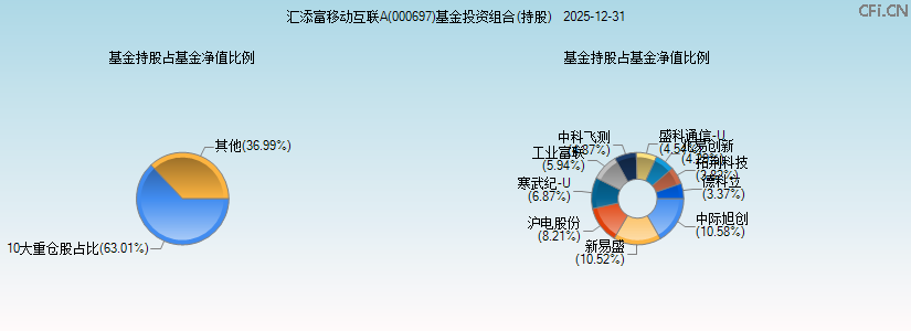 汇添富移动互联A(000697)基金投资组合(持股)图 汇添富移动互联A(000697)基金投资组合(持股)图